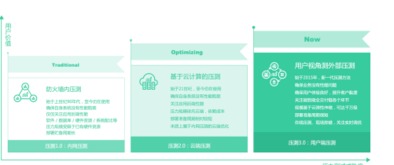 新一代面向用戶體驗(yàn)的壓力測(cè)試方法